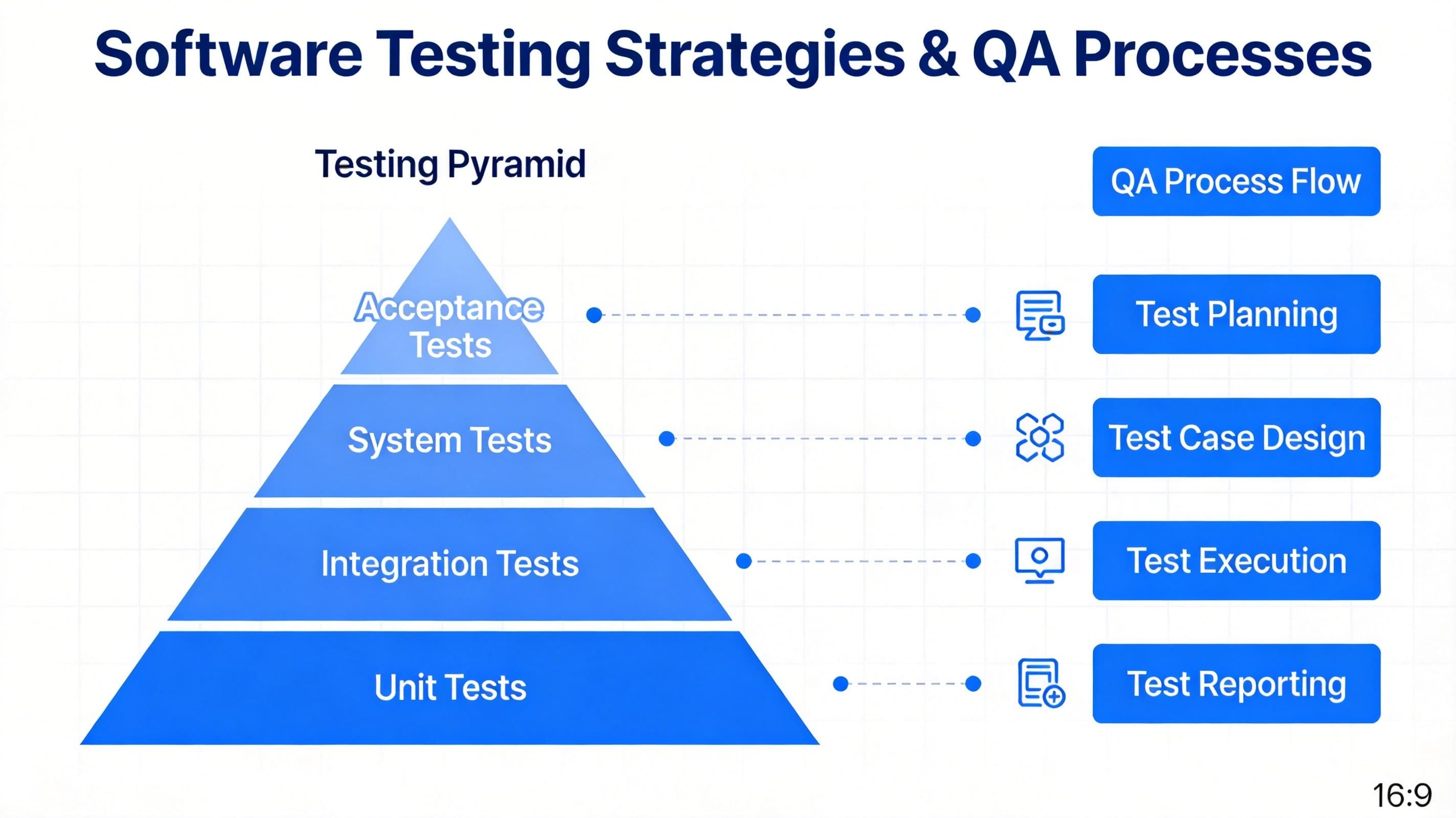 Comprehensive Software Testing Strategies: From Unit to E2E